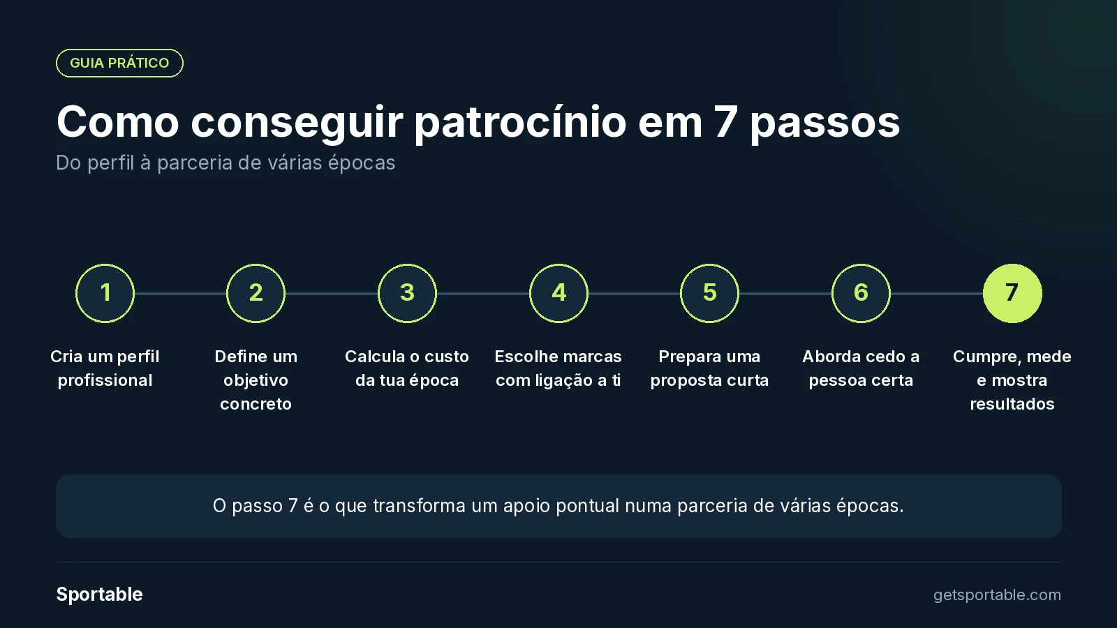 Resumo dos sete passos para conseguir patrocínio, do perfil profissional à parceria de várias épocas